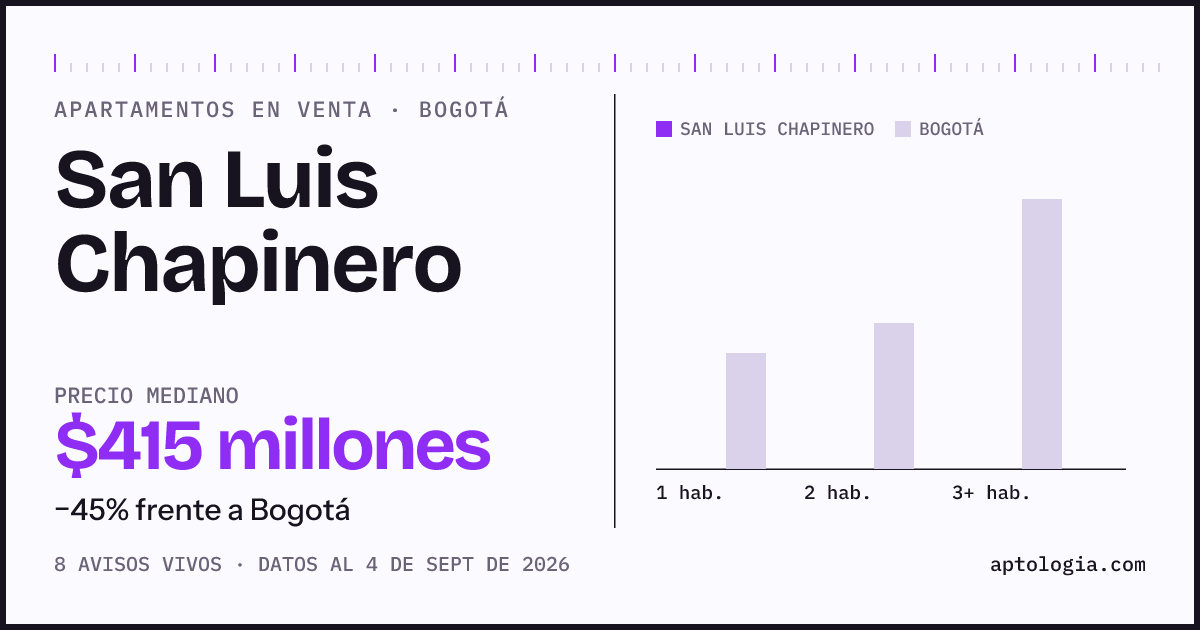 Precio de apartamentos en venta en San Luis Chapinero, Bogotá, septiembre de 2026: mediana $415.000.000