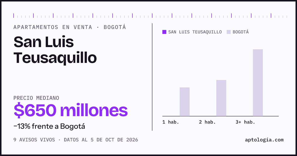 Precio de apartamentos en venta en San Luis Teusaquillo, Bogotá, octubre de 2026: mediana $650.000.000