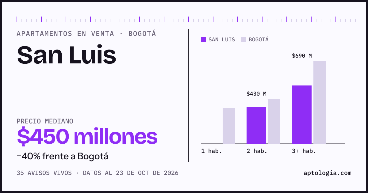 Precio de apartamentos en venta en San Luis, Bogotá, octubre de 2026: mediana $450.000.000