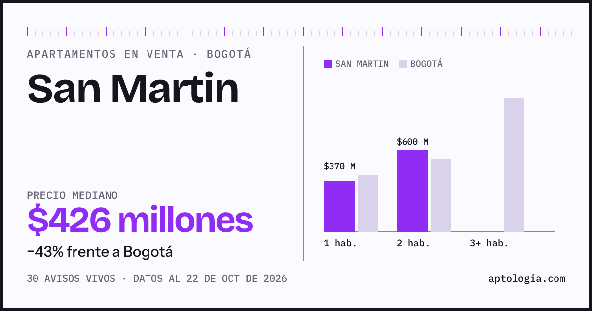 Precio de apartamentos en venta en San Martin, Bogotá, octubre de 2026: mediana $426.200.000