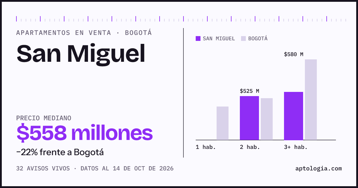 Precio de apartamentos en venta en San Miguel, Bogotá, octubre de 2026: mediana $557.500.000