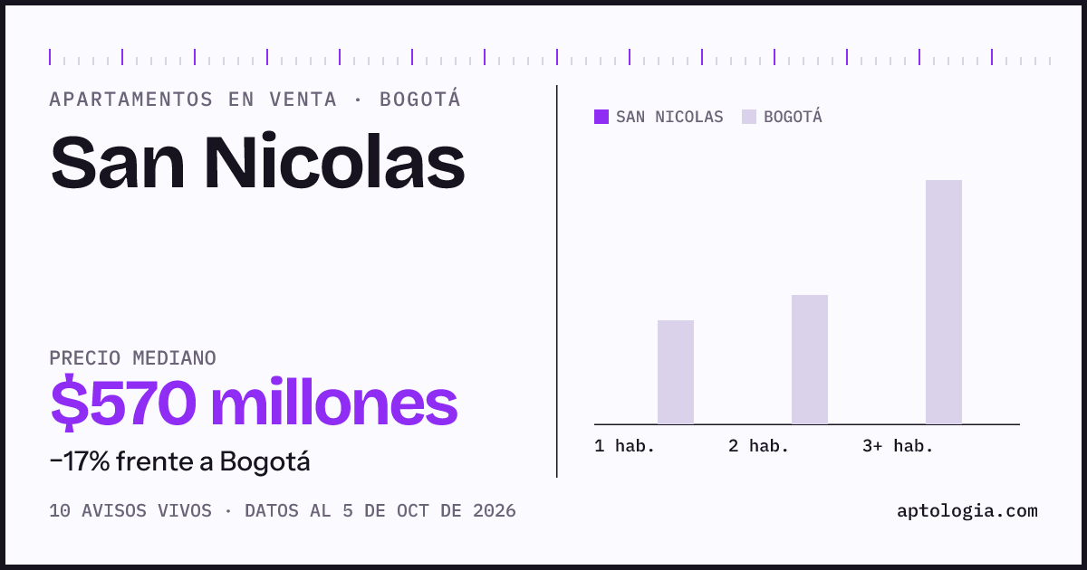 Precio de apartamentos en venta en San Nicolas, Bogotá, octubre de 2026: mediana $569.600.000