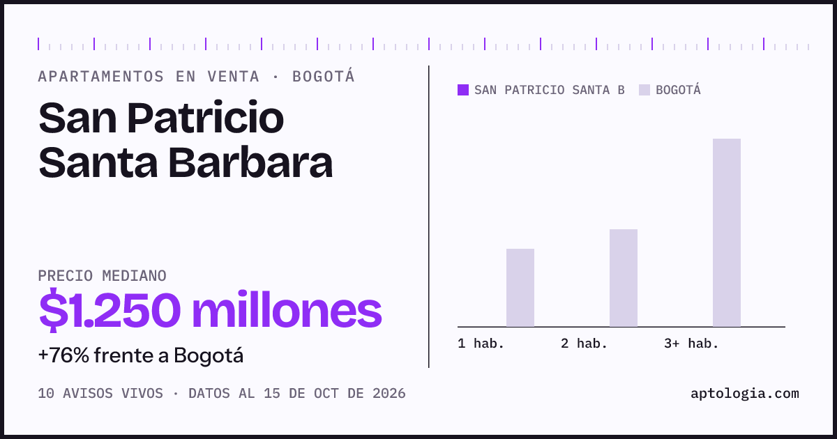 Precio de apartamentos en venta en San Patricio Santa Barbara, Bogotá, octubre de 2026: mediana $1.250.000.000