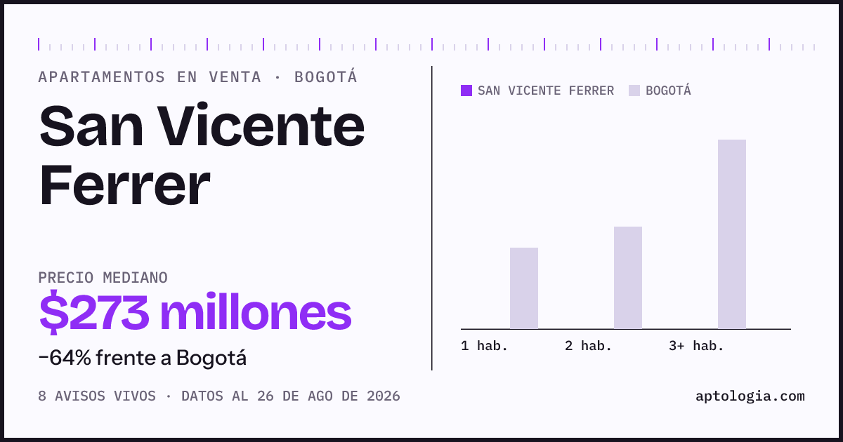 Precio de apartamentos en venta en San Vicente Ferrer, Bogotá, agosto de 2026: mediana $273.000.000