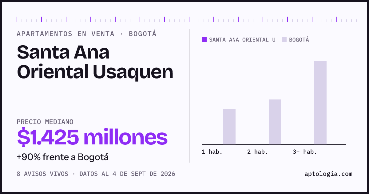 Precio de apartamentos en venta en Santa Ana Oriental Usaquen, Bogotá, septiembre de 2026: mediana $1.424.500.000