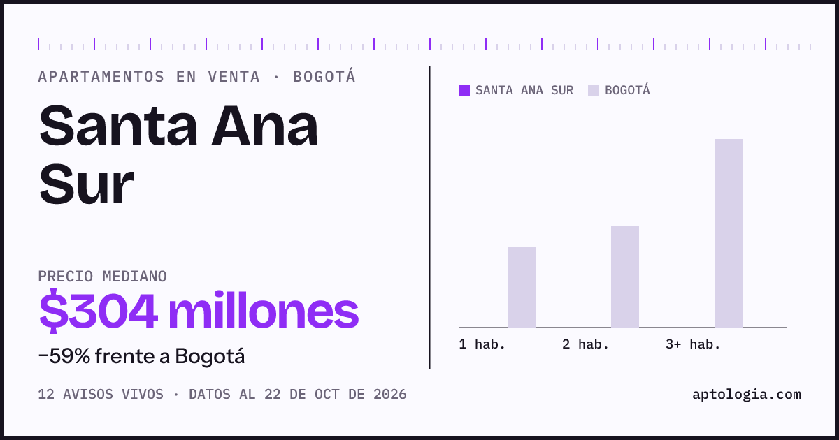 Precio de apartamentos en venta en Santa Ana Sur, Bogotá, octubre de 2026: mediana $304.100.000