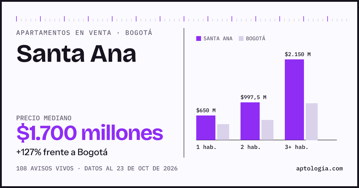 Precio de apartamentos en venta en Santa Ana, Bogotá, octubre de 2026: mediana $1.700.000.000