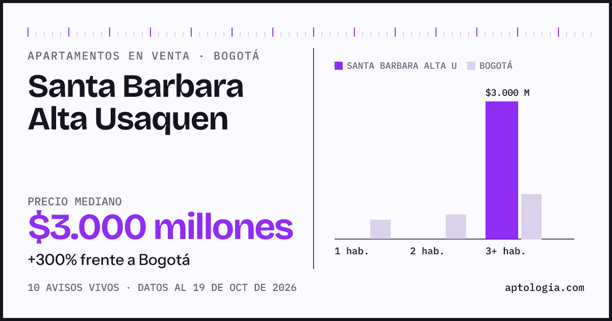 Precio de apartamentos en venta en Santa Barbara Alta Usaquen, Bogotá, octubre de 2026: mediana $3.000.000.000