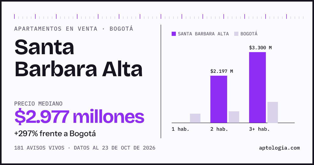 Precio de apartamentos en venta en Santa Barbara Alta, Bogotá, octubre de 2026: mediana $2.977.000.000