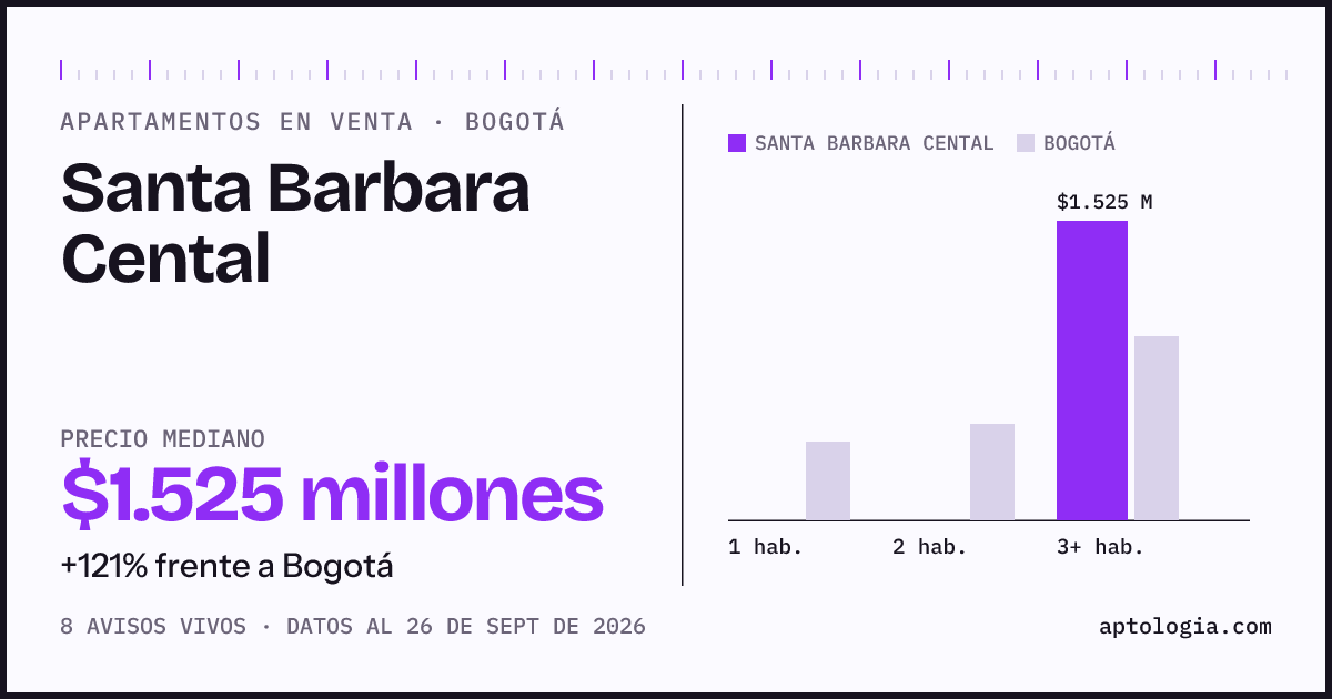 Precio de apartamentos en venta en Santa Barbara Cental, Bogotá, septiembre de 2026: mediana $1.525.000.000