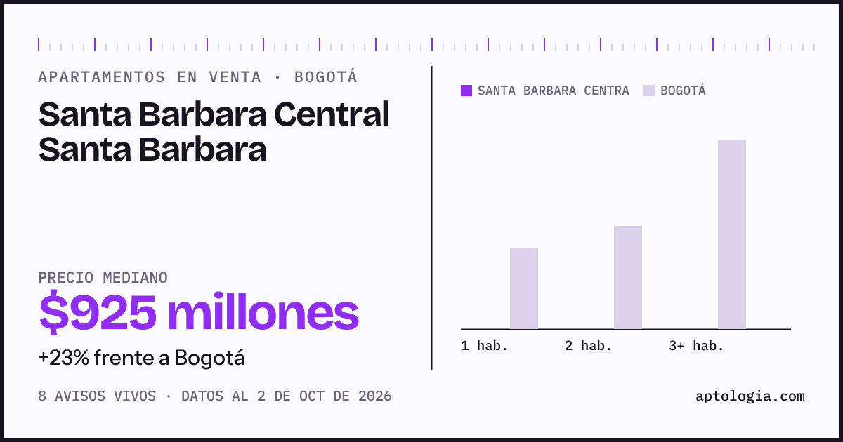 Precio de apartamentos en venta en Santa Barbara Central Santa Barbara, Bogotá, octubre de 2026: mediana $925.000.000