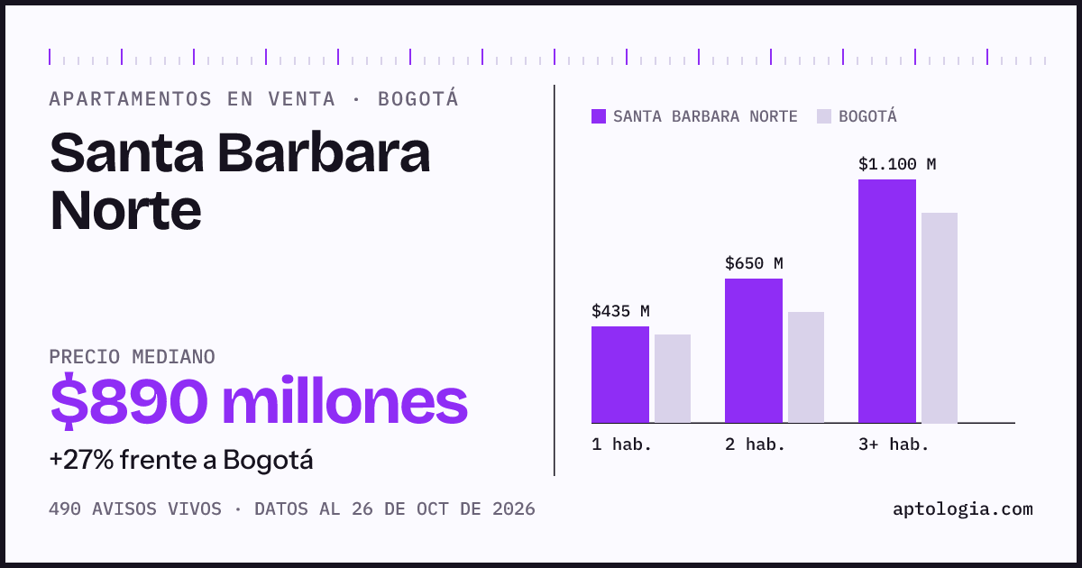 Precio de apartamentos en venta en Santa Barbara Norte, Bogotá, octubre de 2026: mediana $890.000.000