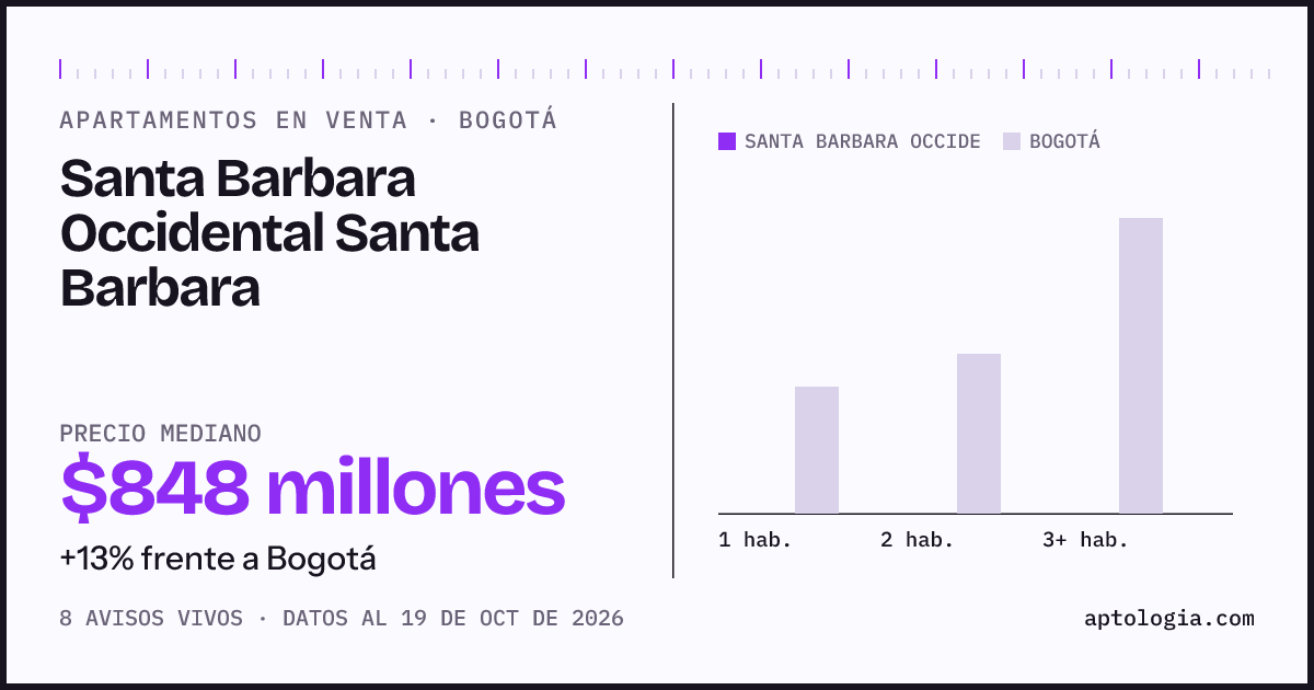 Precio de apartamentos en venta en Santa Barbara Occidental Santa Barbara, Bogotá, octubre de 2026: mediana $848.000.000
