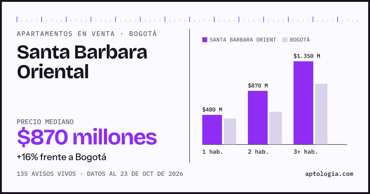 Precio de apartamentos en venta en Santa Barbara Oriental, Bogotá, octubre de 2026: mediana $870.000.000