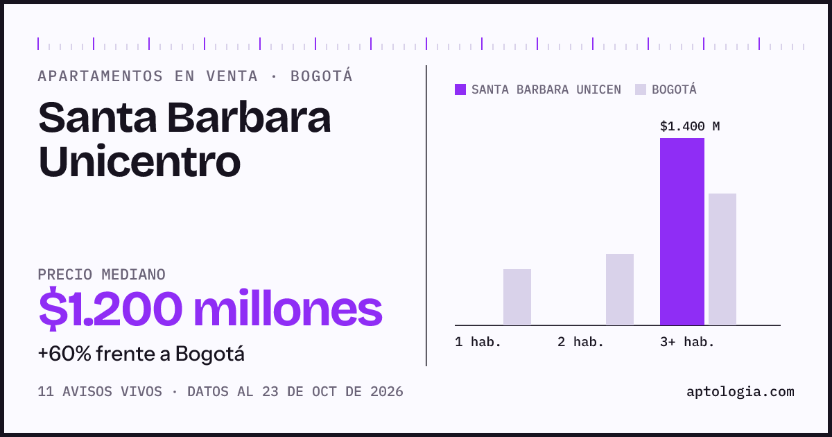 Precio de apartamentos en venta en Santa Barbara Unicentro, Bogotá, octubre de 2026: mediana $1.220.000.000