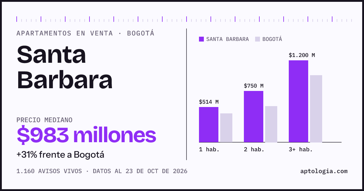 Precio de apartamentos en venta en Santa Barbara, Bogotá, octubre de 2026: mediana $982.500.000