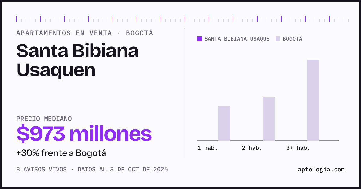 Precio de apartamentos en venta en Santa Bibiana Usaquen, Bogotá, octubre de 2026: mediana $972.500.000