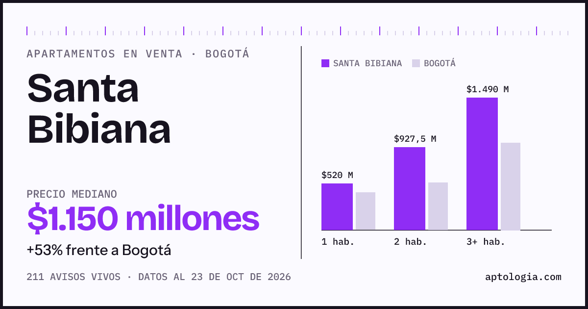 Precio de apartamentos en venta en Santa Bibiana, Bogotá, octubre de 2026: mediana $1.150.000.000