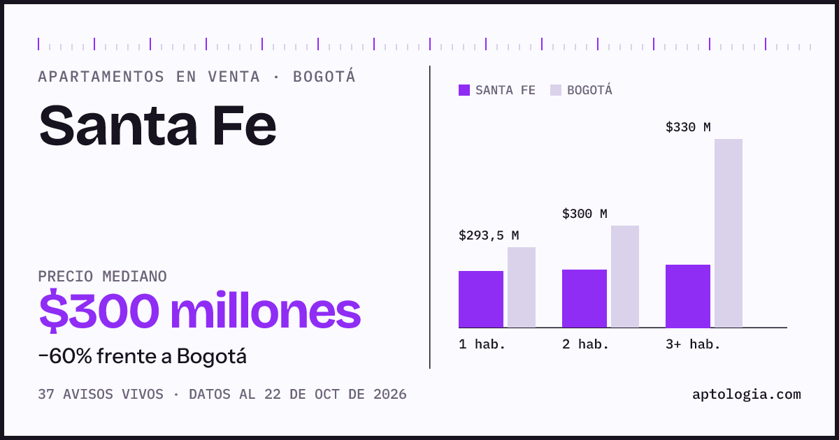 Precio de apartamentos en venta en Santa Fe, Bogotá, octubre de 2026: mediana $300.000.000