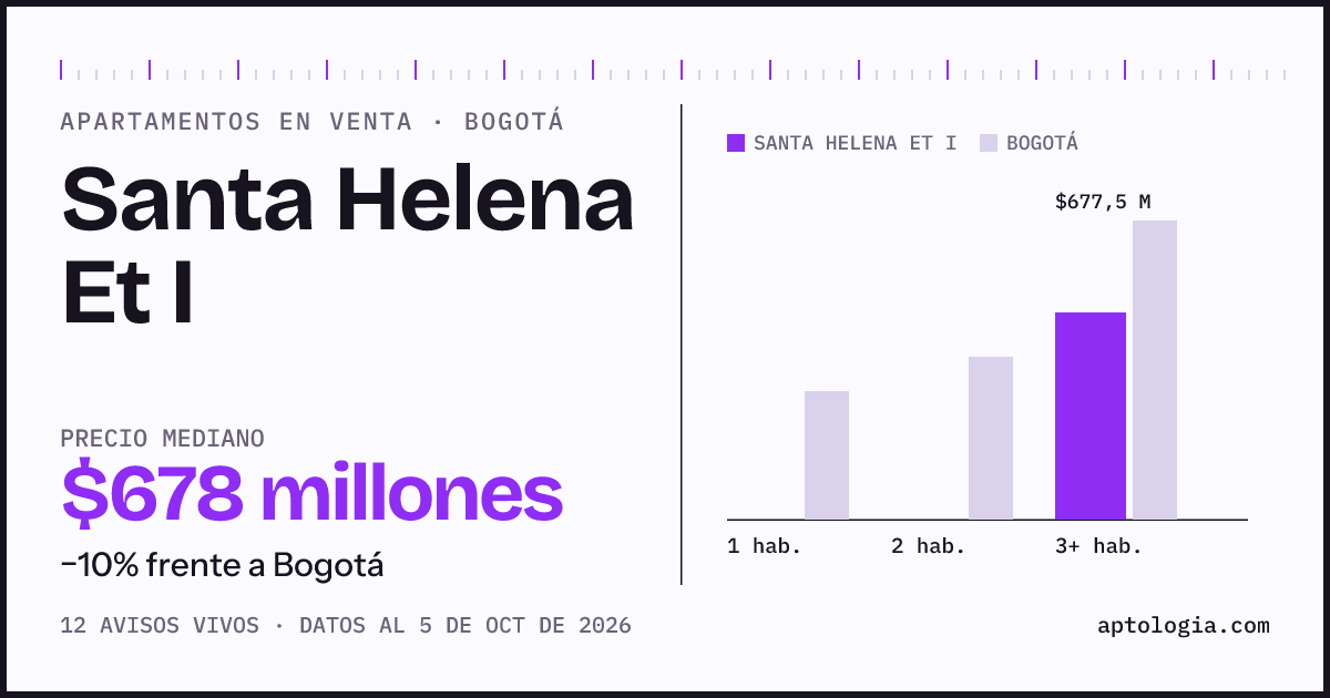 Precio de apartamentos en venta en Santa Helena Et I, Bogotá, octubre de 2026: mediana $677.500.000