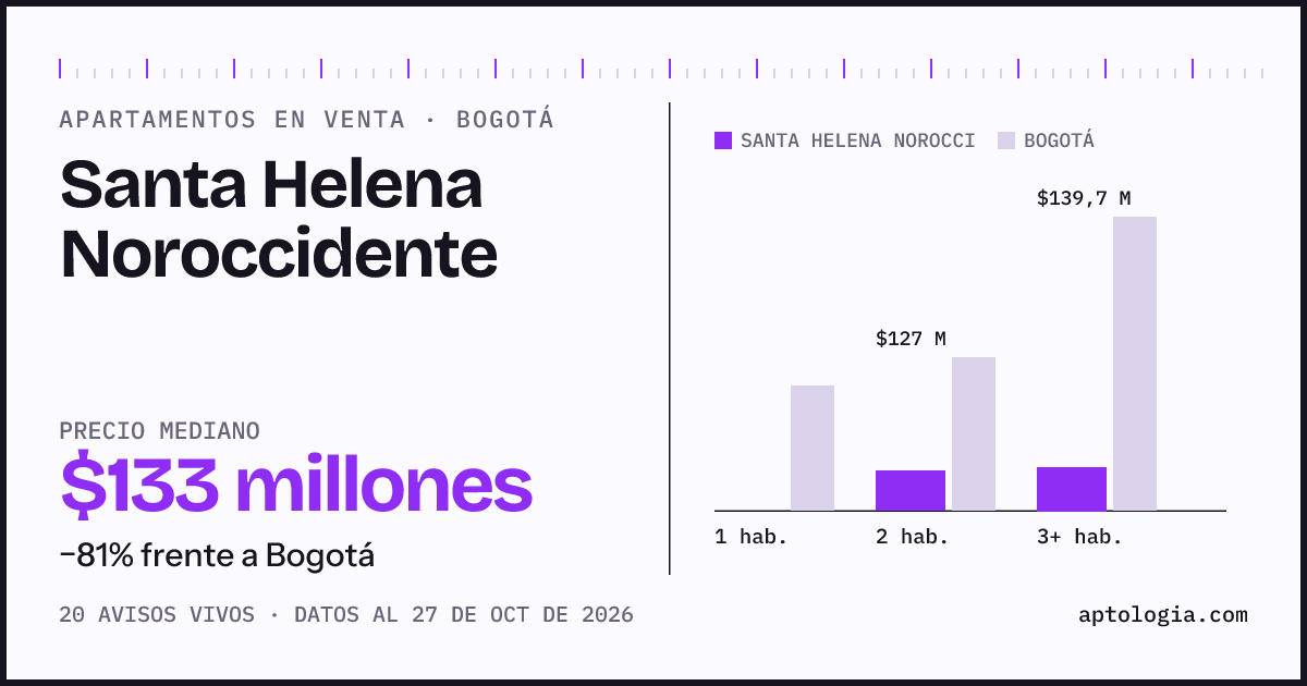 Precio de apartamentos en venta en Santa Helena Noroccidente, Bogotá, octubre de 2026: mediana $132.500.000