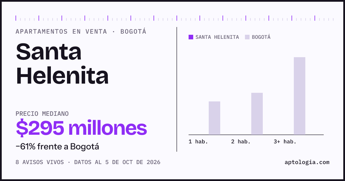 Precio de apartamentos en venta en Santa Helenita, Bogotá, octubre de 2026: mediana $295.000.000