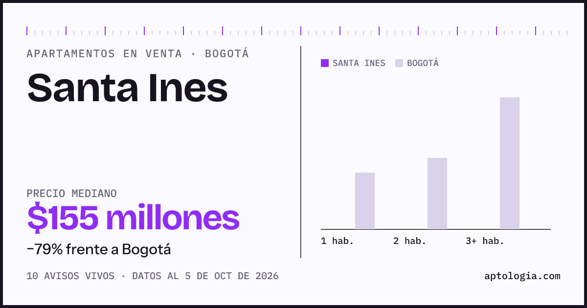 Precio de apartamentos en venta en Santa Ines, Bogotá, octubre de 2026: mediana $155.000.000