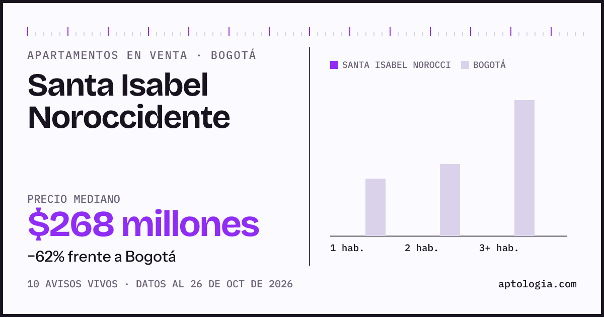 Precio de apartamentos en venta en Santa Isabel Noroccidente, Bogotá, octubre de 2026: mediana $267.500.000