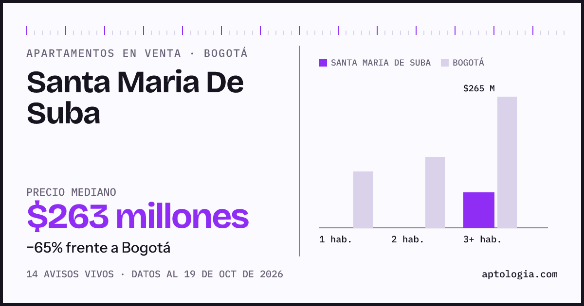 Precio de apartamentos en venta en Santa Maria De Suba, Bogotá, octubre de 2026: mediana $262.500.000
