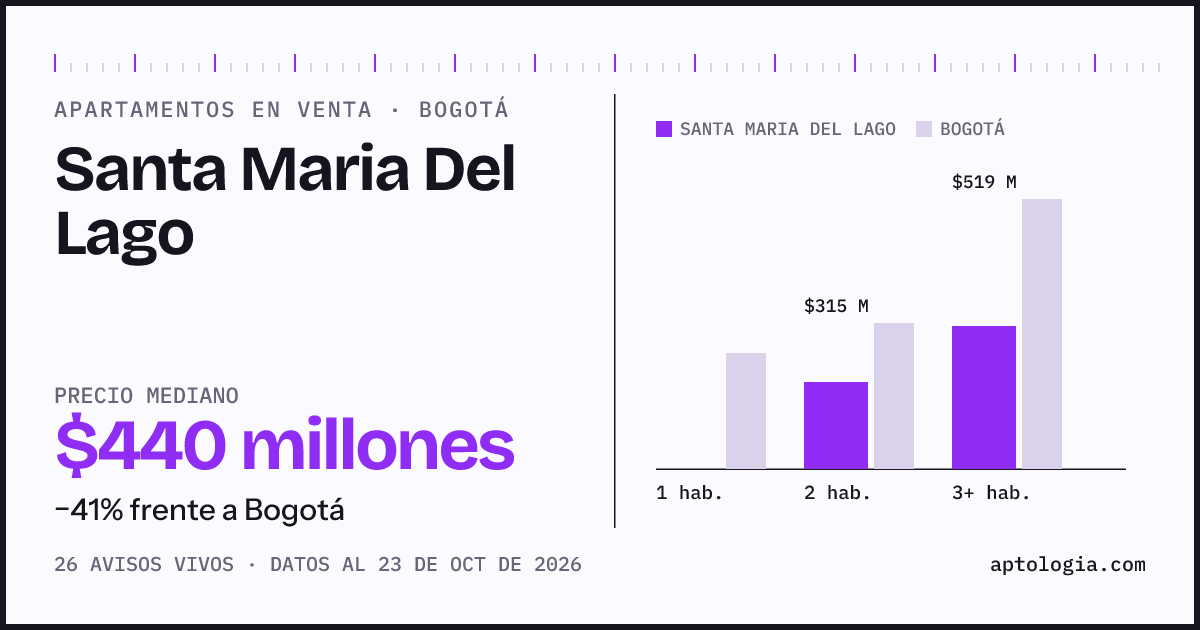Precio de apartamentos en venta en Santa Maria Del Lago, Bogotá, octubre de 2026: mediana $440.000.000