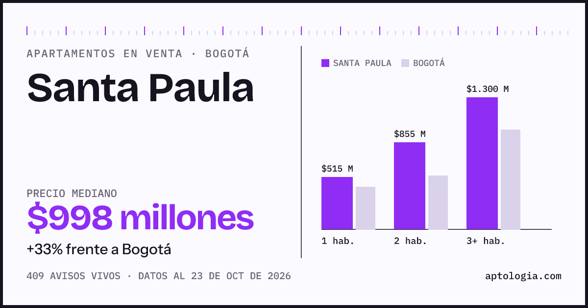Precio de apartamentos en venta en Santa Paula, Bogotá, octubre de 2026: mediana $998.000.000