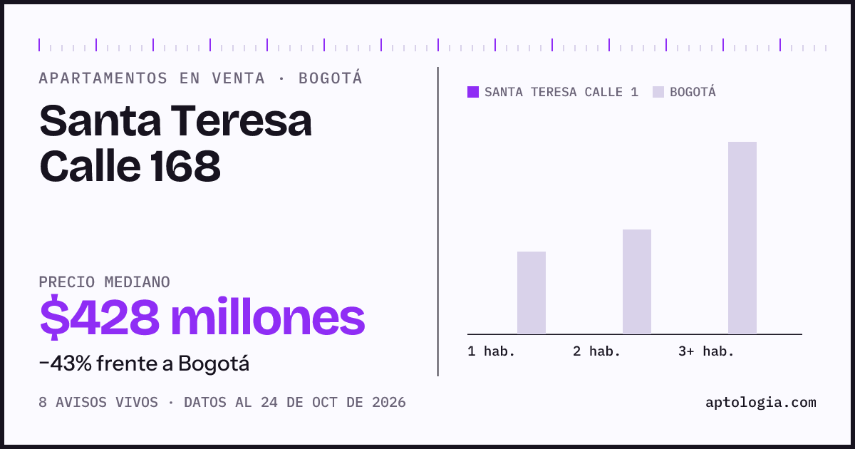 Precio de apartamentos en venta en Santa Teresa Calle 168, Bogotá, octubre de 2026: mediana $427.500.000