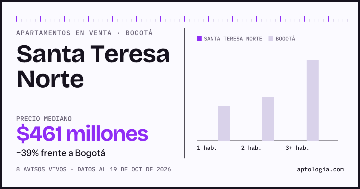 Precio de apartamentos en venta en Santa Teresa Norte, Bogotá, octubre de 2026: mediana $461.000.000