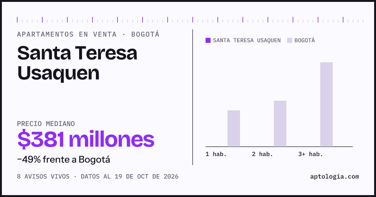 Precio de apartamentos en venta en Santa Teresa Usaquen, Bogotá, octubre de 2026: mediana $381.250.000