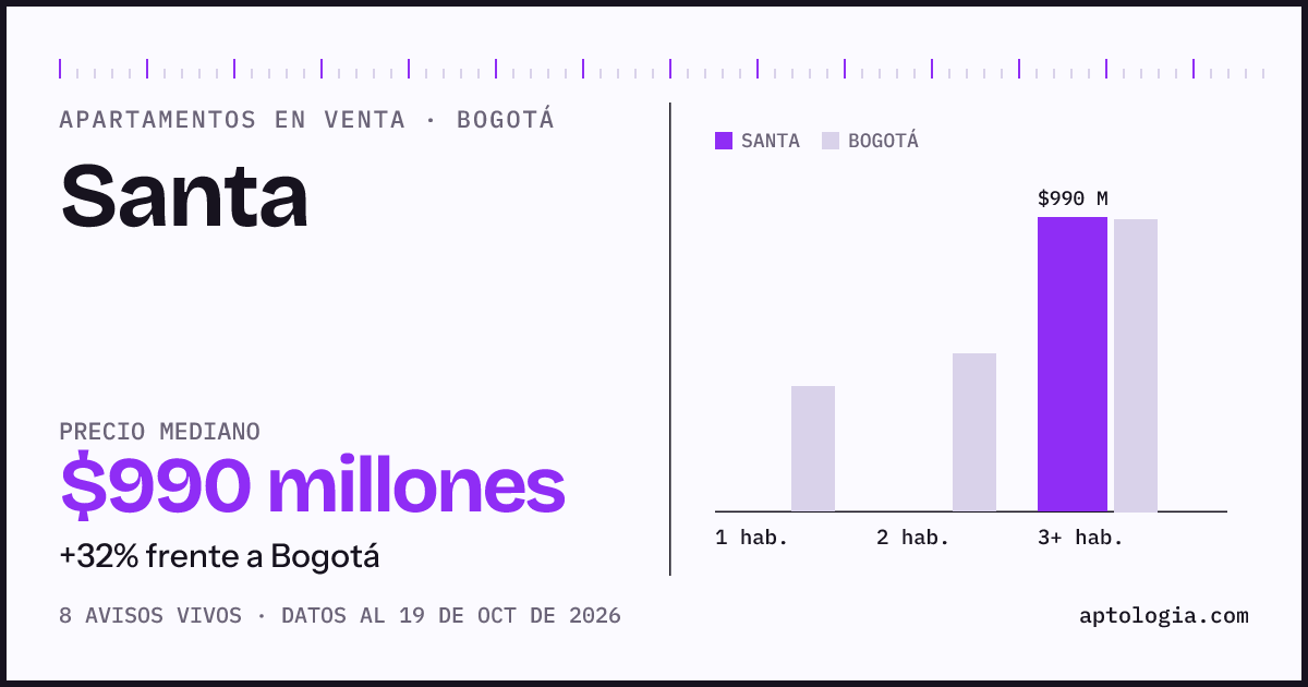 Precio de apartamentos en venta en Santa, Bogotá, octubre de 2026: mediana $990.000.000