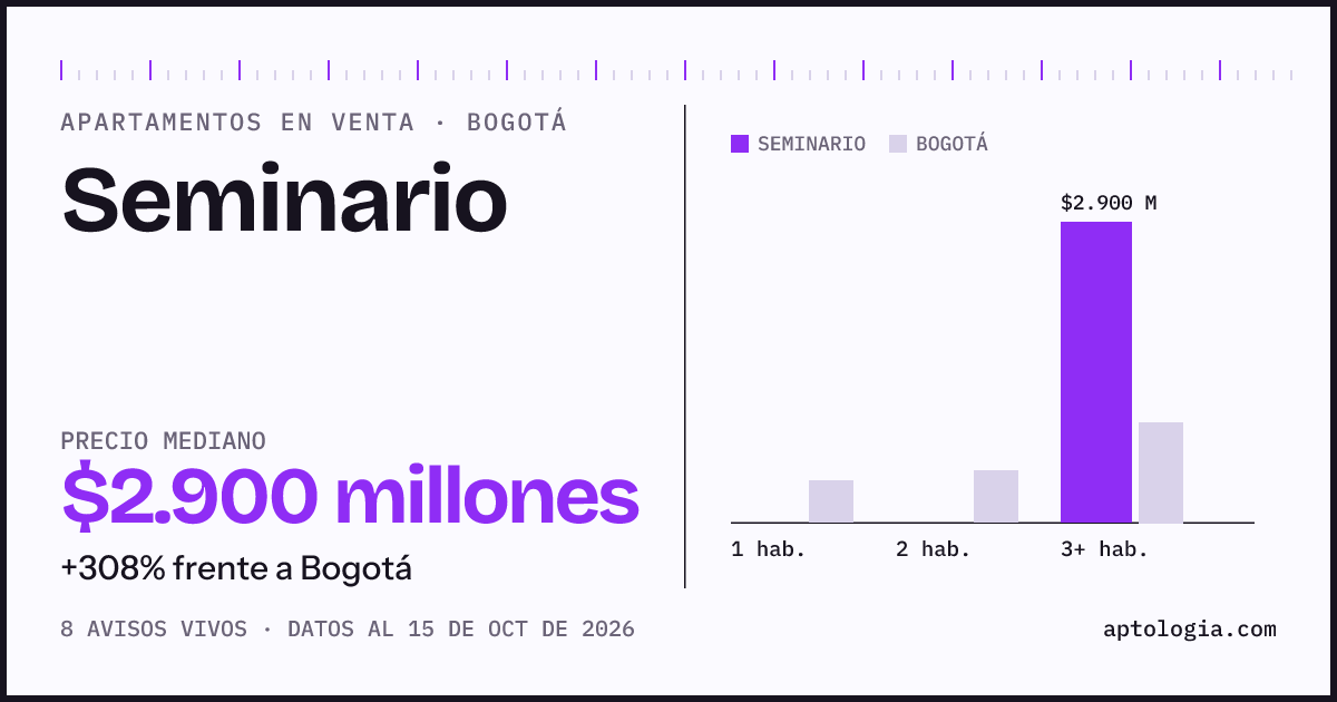 Precio de apartamentos en venta en Seminario, Bogotá, octubre de 2026: mediana $2.900.000.000