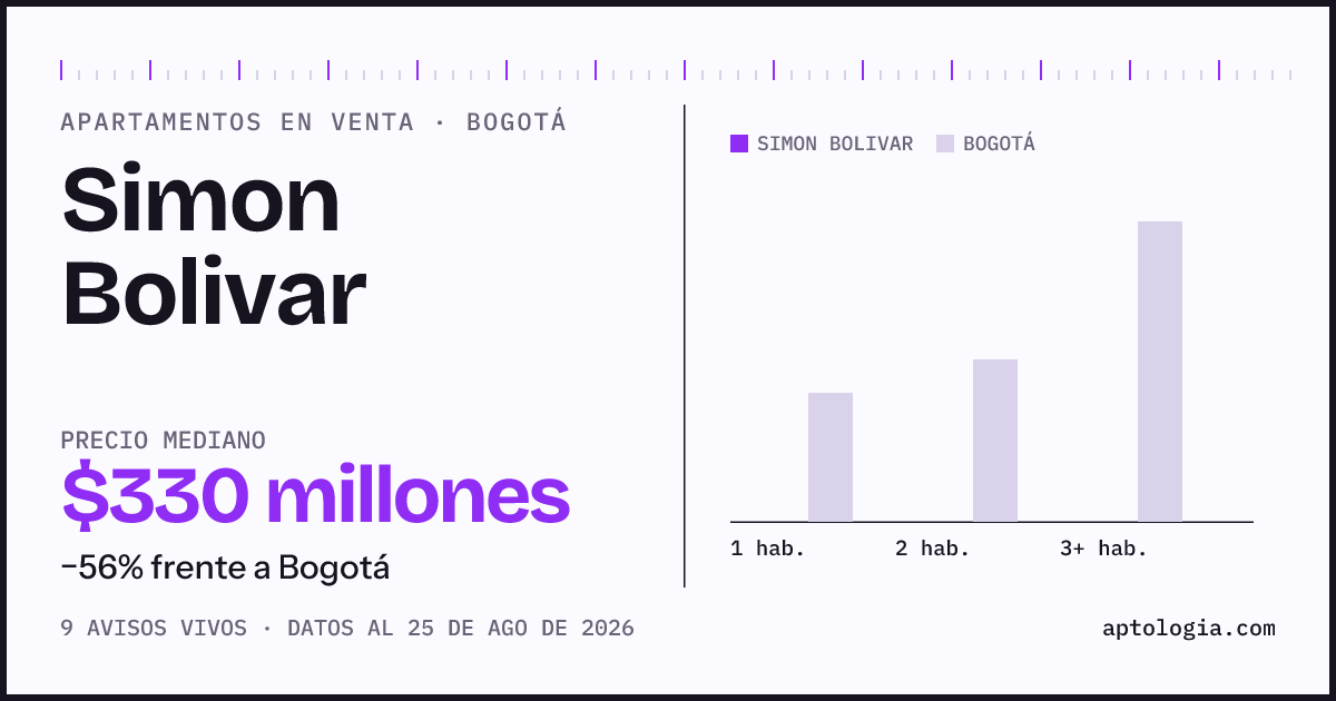 Precio de apartamentos en venta en Simon Bolivar, Bogotá, agosto de 2026: mediana $330.000.000