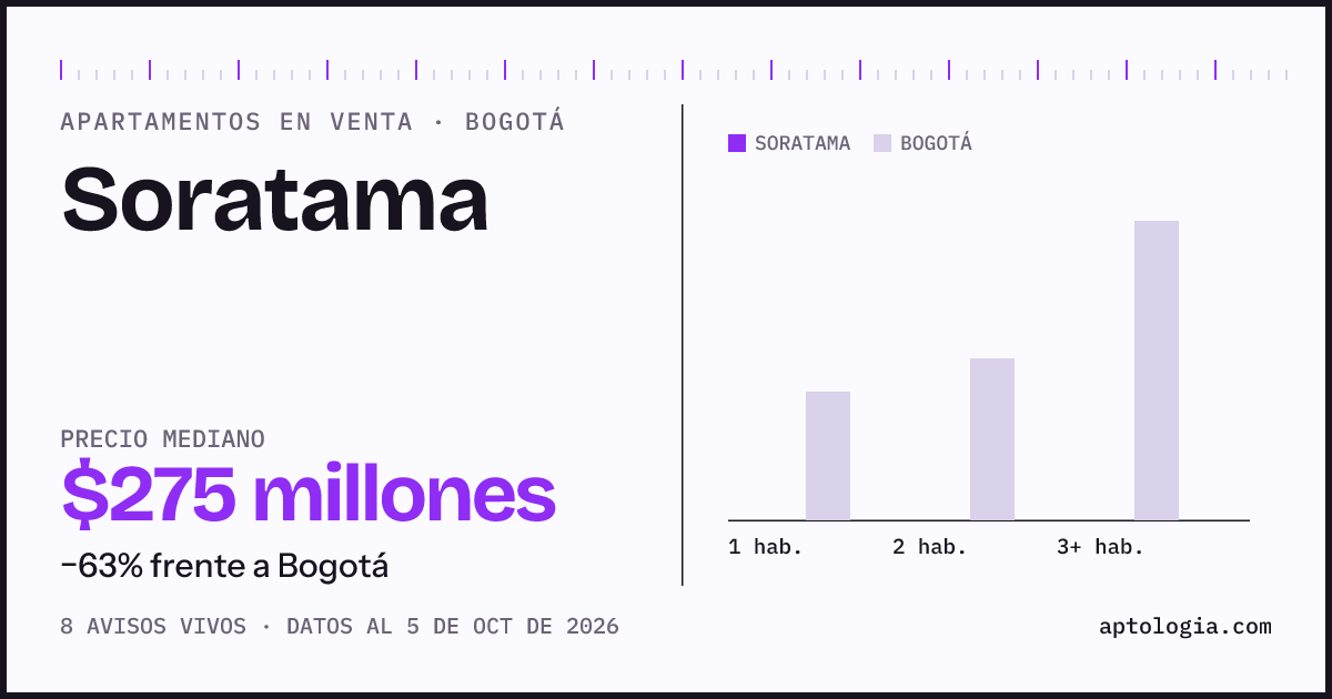 Precio de apartamentos en venta en Soratama, Bogotá, octubre de 2026: mediana $275.000.000