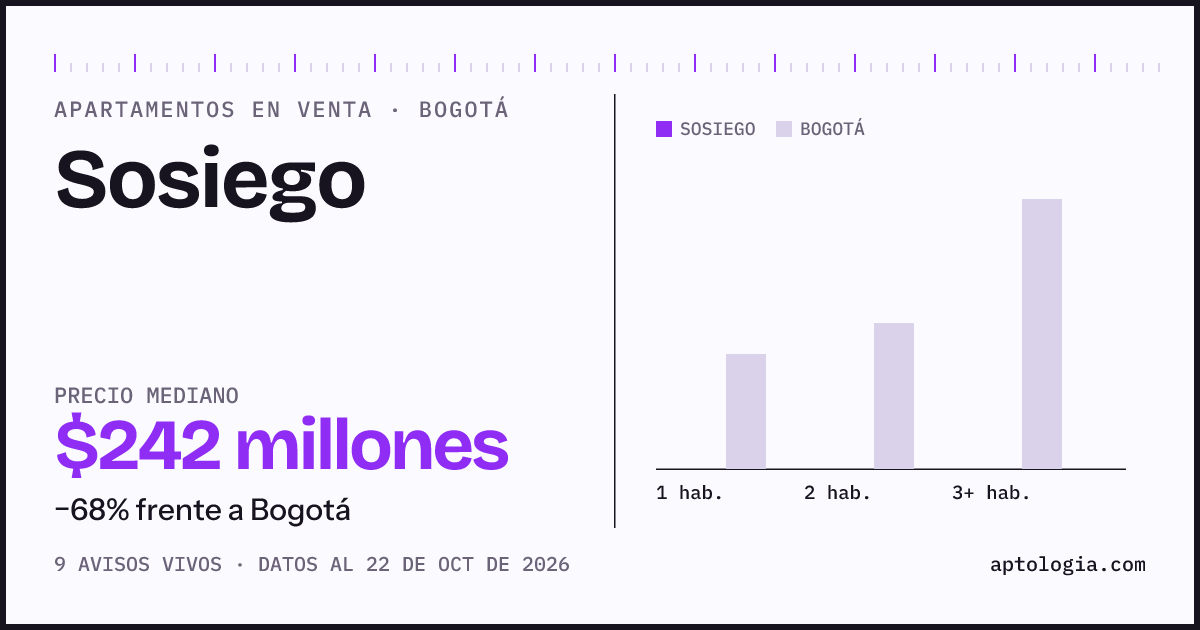 Precio de apartamentos en venta en Sosiego, Bogotá, octubre de 2026: mediana $242.000.000