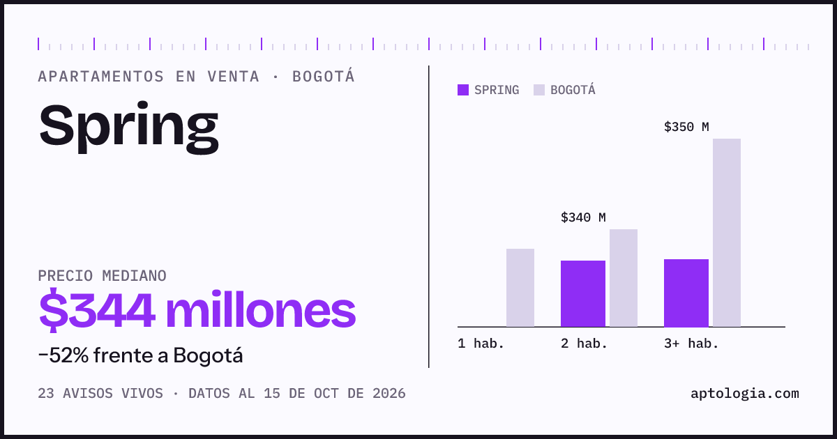 Precio de apartamentos en venta en Spring, Bogotá, octubre de 2026: mediana $344.000.000