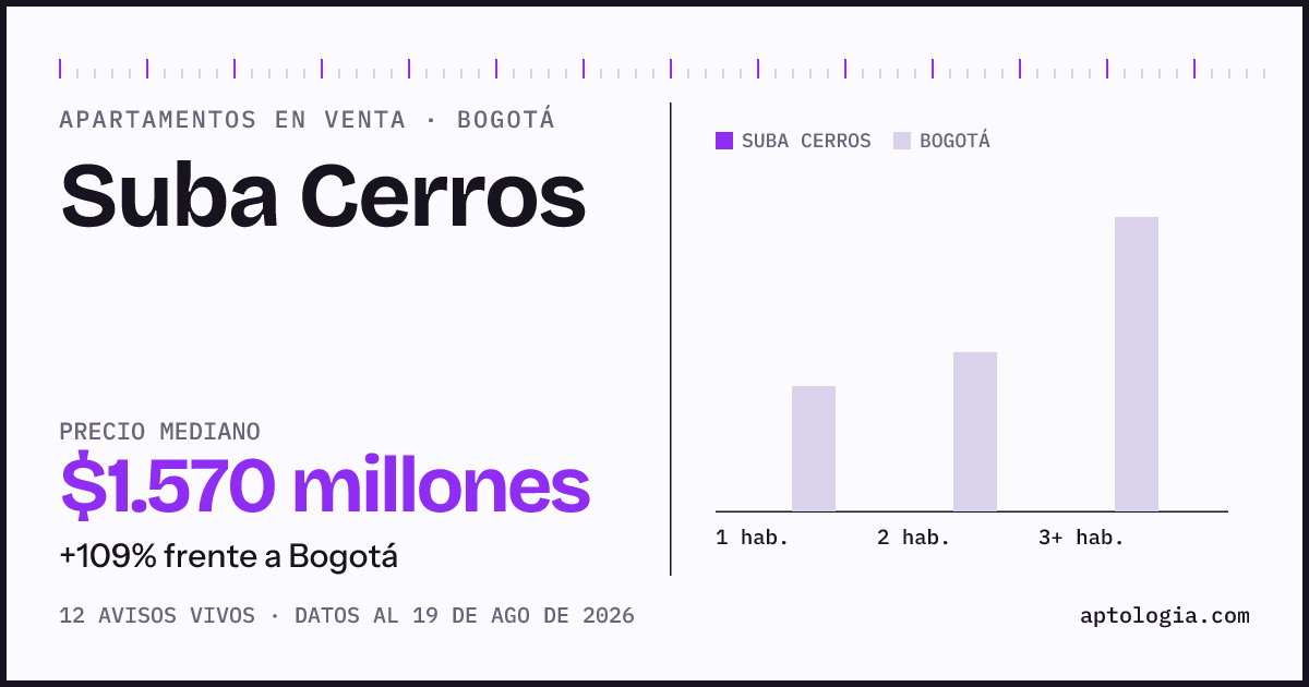 Precio de apartamentos en venta en Suba Cerros, Bogotá, agosto de 2026: mediana $1.570.000.000