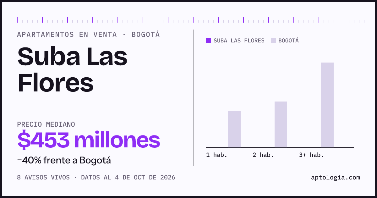 Precio de apartamentos en venta en Suba Las Flores, Bogotá, octubre de 2026: mediana $453.000.000