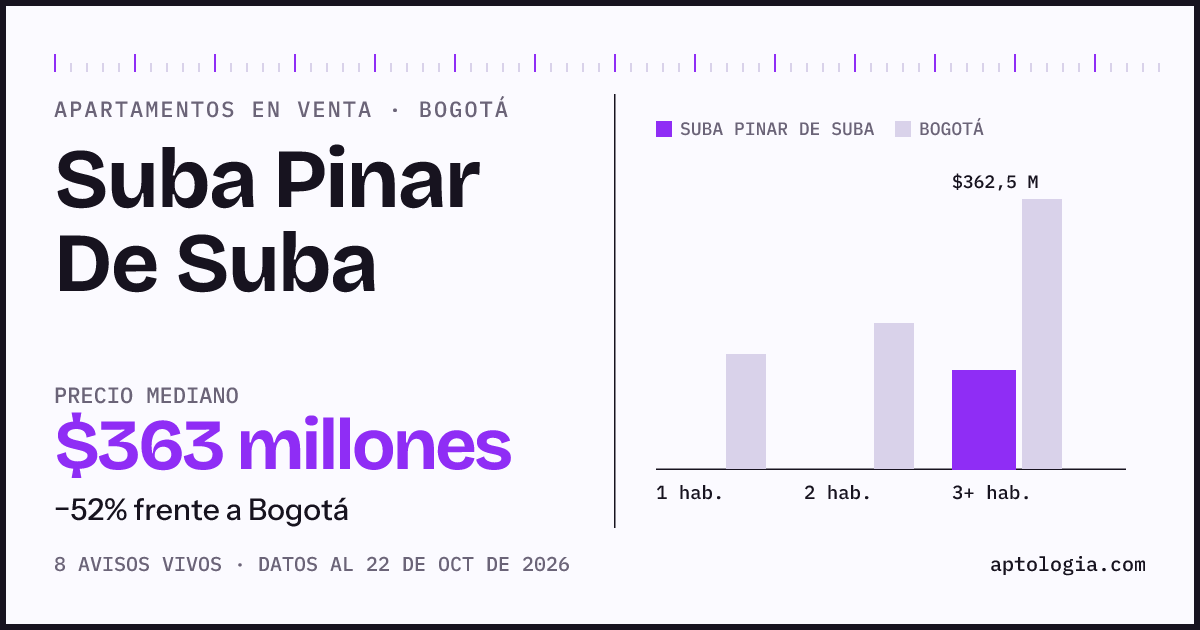Precio de apartamentos en venta en Suba Pinar De Suba, Bogotá, octubre de 2026: mediana $362.500.000