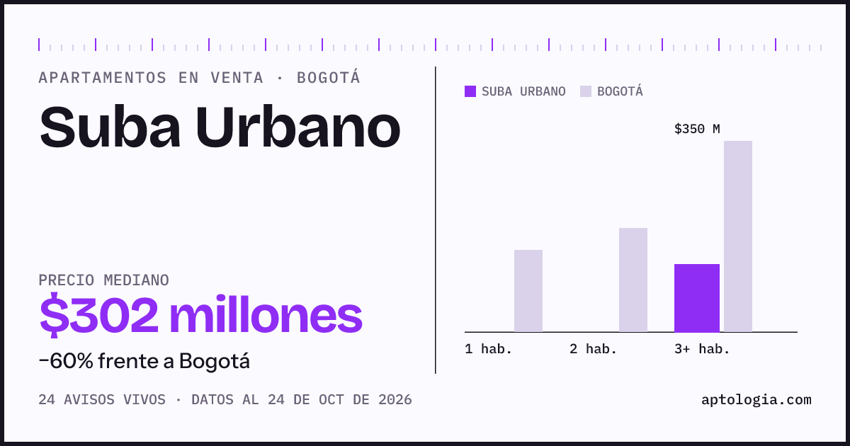Precio de apartamentos en venta en Suba Urbano, Bogotá, octubre de 2026: mediana $302.000.000