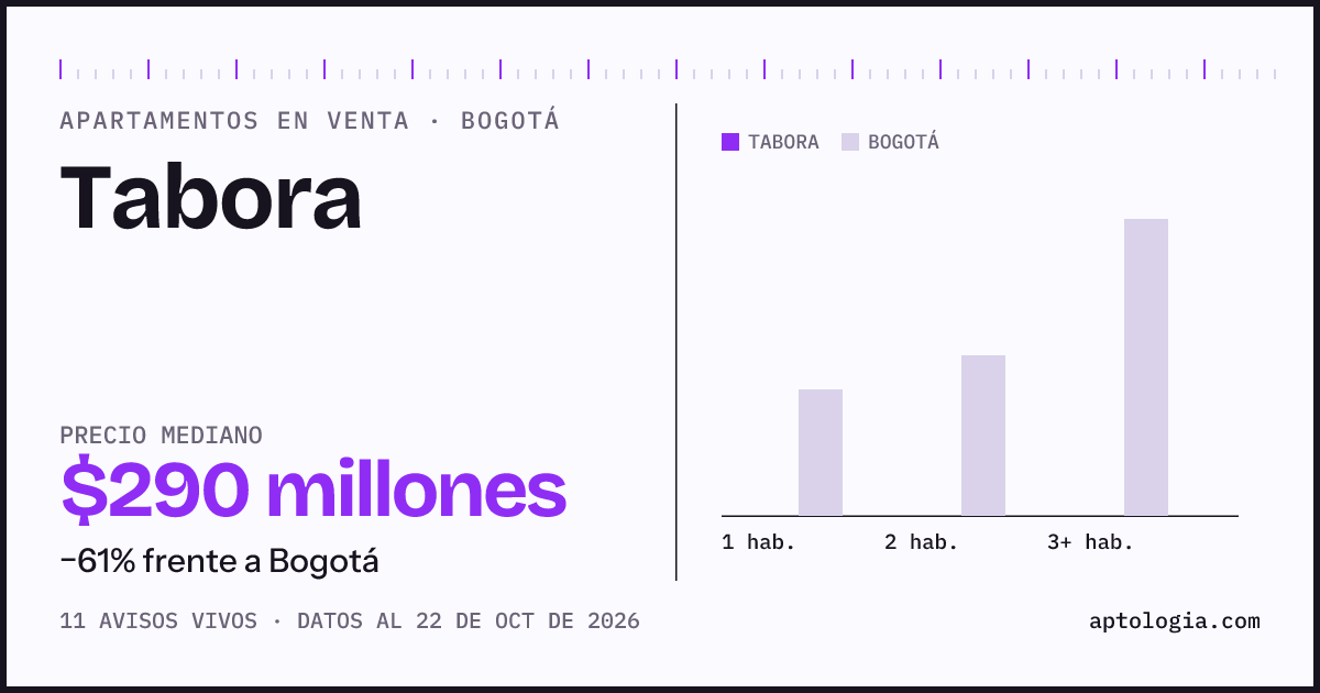 Precio de apartamentos en venta en Tabora, Bogotá, octubre de 2026: mediana $290.000.000