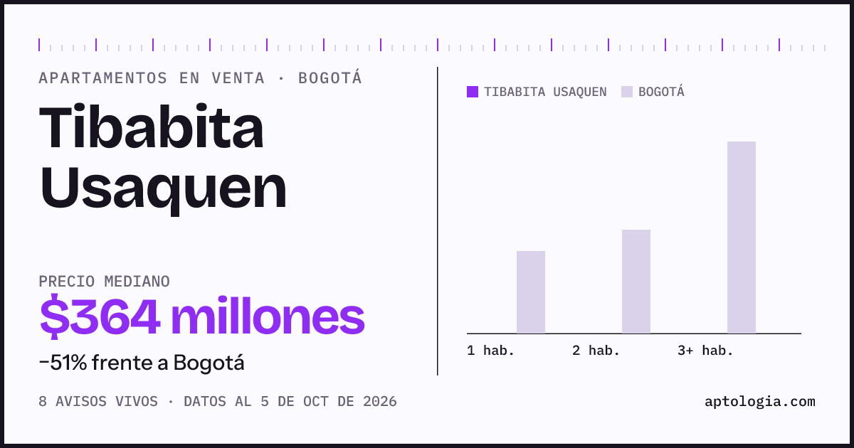 Precio de apartamentos en venta en Tibabita Usaquen, Bogotá, octubre de 2026: mediana $364.060.375