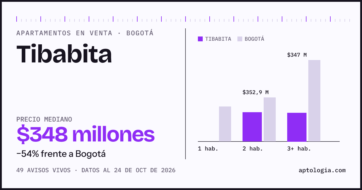 Precio de apartamentos en venta en Tibabita, Bogotá, octubre de 2026: mediana $347.500.000