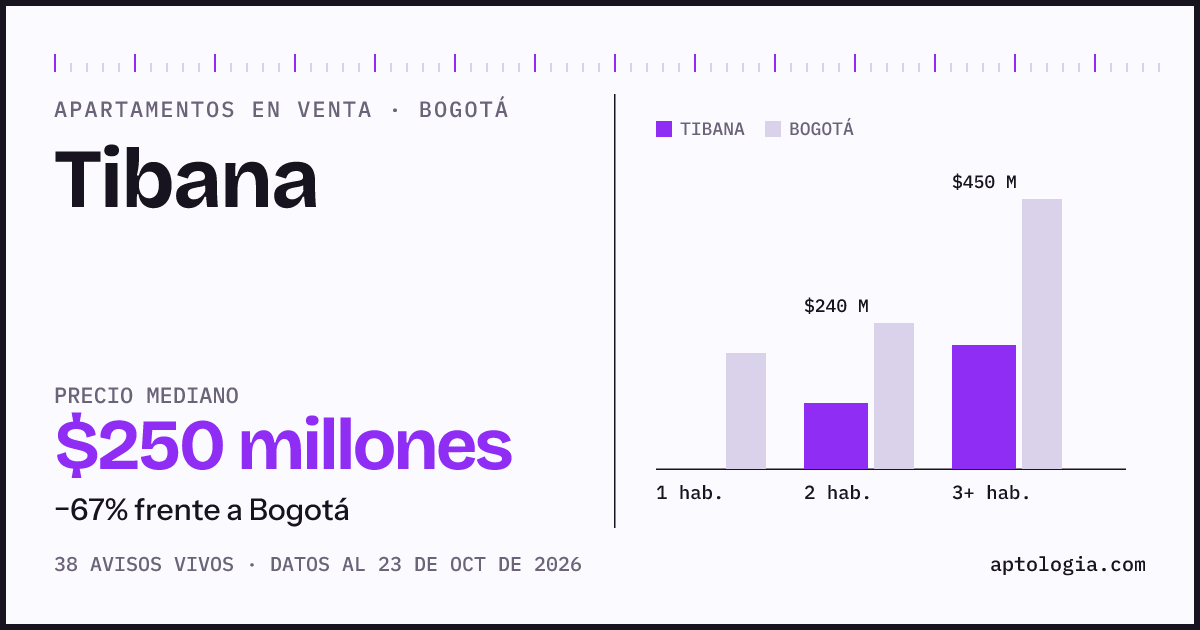 Precio de apartamentos en venta en Tibana, Bogotá, octubre de 2026: mediana $250.000.000
