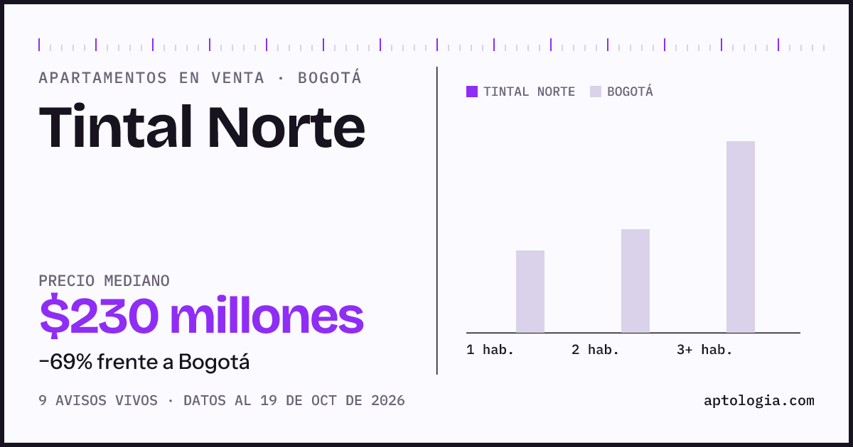 Precio de apartamentos en venta en Tintal Norte, Bogotá, octubre de 2026: mediana $230.000.000