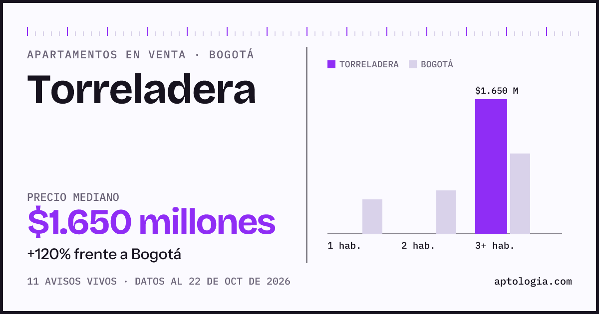 Precio de apartamentos en venta en Torreladera, Bogotá, octubre de 2026: mediana $1.650.000.000